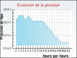Evolution de la pression de la ville Petit-R�derching