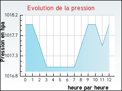 Evolution de la pression de la ville Petit-Tenquin