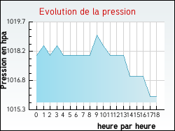 Evolution de la pression de la ville Petit-Tenquin