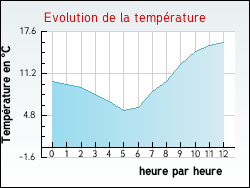 Evolution de la température de la ville de Petit-Tenquin