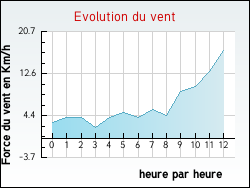 Evolution du vent de la ville Petit-Tenquin
