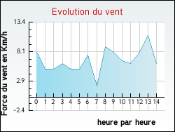 Evolution du vent de la ville Petit-Tenquin