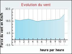 Evolution du vent de la ville Petite-Rosselle