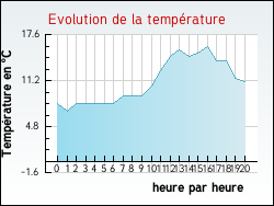 Evolution de la temp�rature de la ville de Petitmont