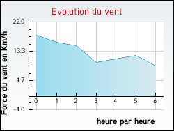 Evolution du vent de la ville Petitmont