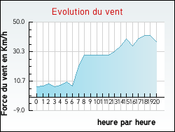 Evolution du vent de la ville Petitmont