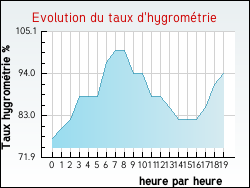 Evolution du taux d'hygromtrie de la ville Petiville