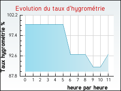Evolution du taux d'hygrom�trie de la ville Petiville