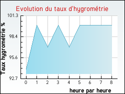 Evolution du taux d'hygrom�trie de la ville Petiville