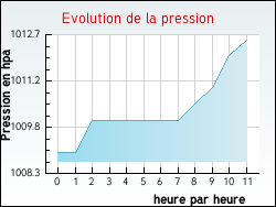 Evolution de la pression de la ville Petiville