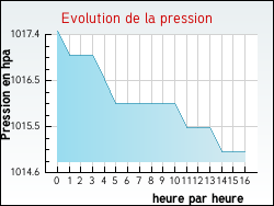 Evolution de la pression de la ville Petiville