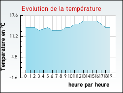 Evolution de la temprature de la ville de Petiville
