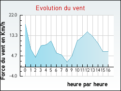 Evolution du vent de la ville Petiville