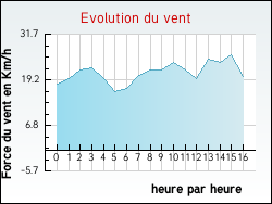 Evolution du vent de la ville Petiville