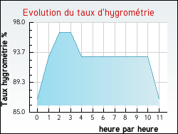 Evolution du taux d'hygrom�trie de la ville Pettoncourt