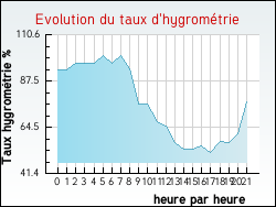 Evolution du taux d'hygrom�trie de la ville Pettoncourt