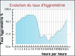 Evolution du taux d'hygrom�trie de la ville Pettoncourt