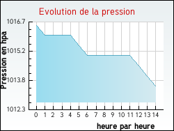 Evolution de la pression de la ville Pettoncourt