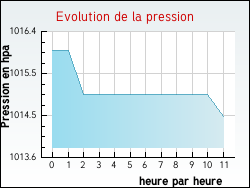 Evolution de la pression de la ville Pettoncourt
