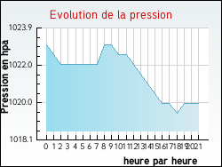 Evolution de la pression de la ville Pettoncourt
