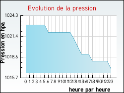 Evolution de la pression de la ville Pettoncourt