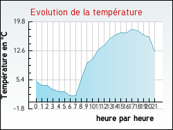 Evolution de la temp�rature de la ville de Pettoncourt