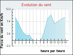 Evolution du vent de la ville Pettoncourt