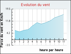 Evolution du vent de la ville Pettoncourt