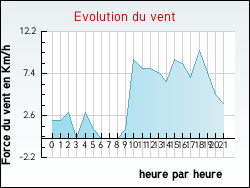 Evolution du vent de la ville Pettoncourt