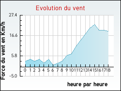 Evolution du vent de la ville Pettoncourt
