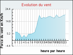 Evolution du vent de la ville Pettoncourt