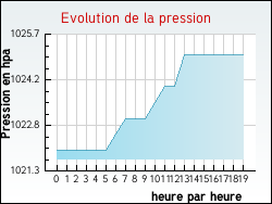 Evolution de la pression de la ville Peumérit