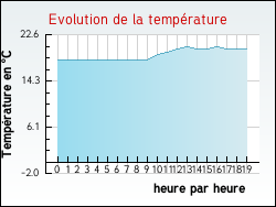 Evolution de la température de la ville de Peumérit