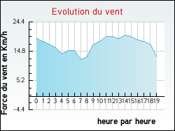 Evolution du vent de la ville Peumérit