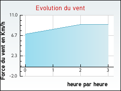 Evolution du vent de la ville Peuplingues