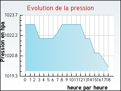 Evolution de la pression de la ville Peux-et-Couffouleux