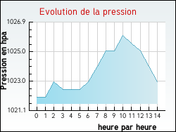Evolution de la pression de la ville Peux-et-Couffouleux