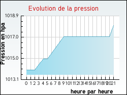 Evolution de la pression de la ville Peux-et-Couffouleux