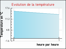Evolution de la temprature de la ville de Peux-et-Couffouleux