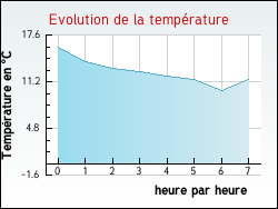 Evolution de la temprature de la ville de Peux-et-Couffouleux