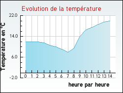 Evolution de la temprature de la ville de Peux-et-Couffouleux