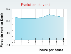 Evolution du vent de la ville Peux-et-Couffouleux