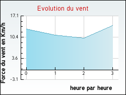 Evolution du vent de la ville Peux-et-Couffouleux