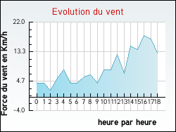 Evolution du vent de la ville Peux-et-Couffouleux