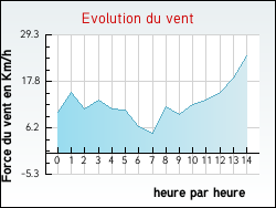 Evolution du vent de la ville Peux-et-Couffouleux