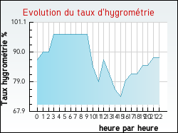 Evolution du taux d'hygrom�trie de la ville P�vange