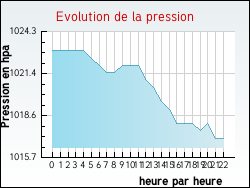 Evolution de la pression de la ville P�vange