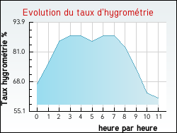Evolution du taux d'hygrom�trie de la ville Pey