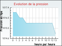 Evolution de la pression de la ville Peyrat-la-Noni�re