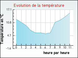 Evolution de la temprature de la ville de Peyrat-la-Nonire